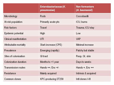 non enterobacteriaceae list.
